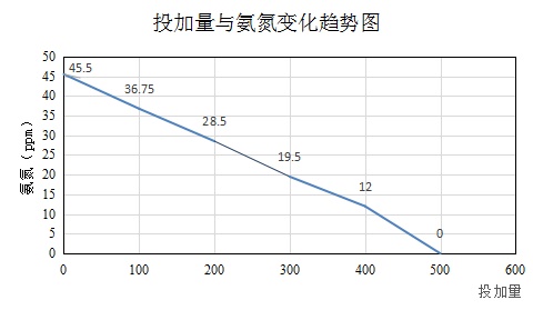 氨氮去除劑