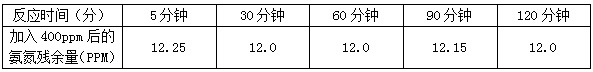 氨氮去除劑