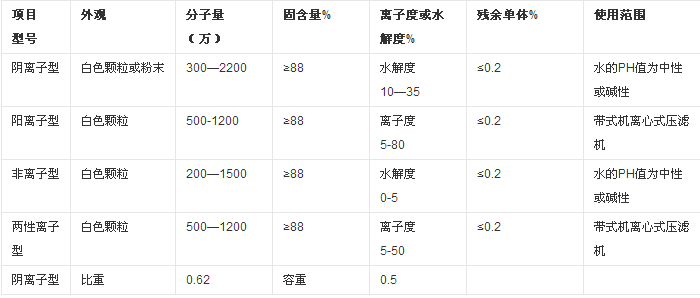 聚合氯化鋁,含量,不同,濁度,適用于